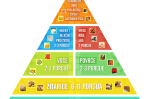 Piramida zdrave ishrane