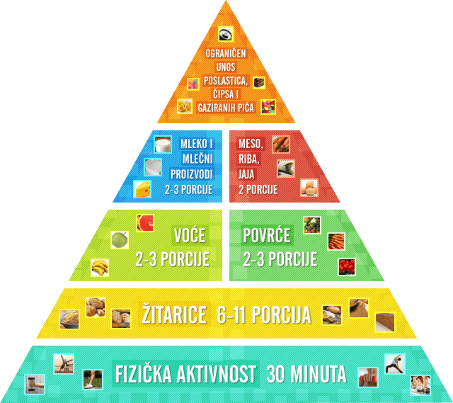 Piramida zdrave ishrane
