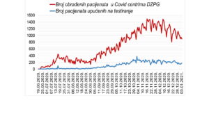 IZVJEŠTAJ IZ COVID CENTARA DOMA ZDRAVLJA PODGORICA 03.01.2021.