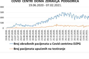 IZVJEŠTAJ IZ COVID CENTARA DOMA ZDRAVLJA PODGORICA 07.02.2021.