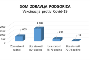 Izvještaj o vakcinaciji protiv Covid-19 u Domu zdravlja Podgorica