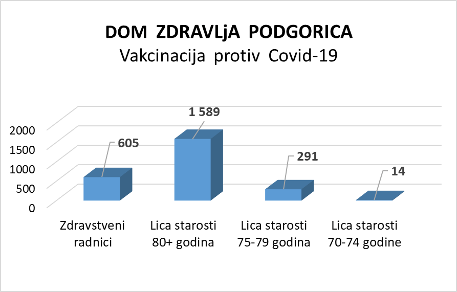 Izvještaj o vakcinaciji protiv Covid-19 u Domu zdravlja Podgorica