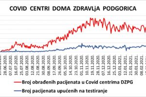 IZVJEŠTAJ IZ COVID CENTARA DOMA ZDRAVLJA PODGORICA 07.03.2021.