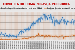 IZVJEŠTAJ IZ COVID CENTARA DOMA ZDRAVLJA 28.03.2021.