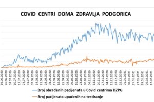 IZVJEŠTAJ IZ COVID CENTARA DOMA ZDRAVLJA PODGORICA 28.02.2021.