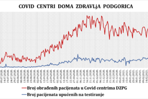 IZVJEŠTAJ IZ COVID CENTARA DOMA ZDRAVLJA PODGORICA 21.03.2021.