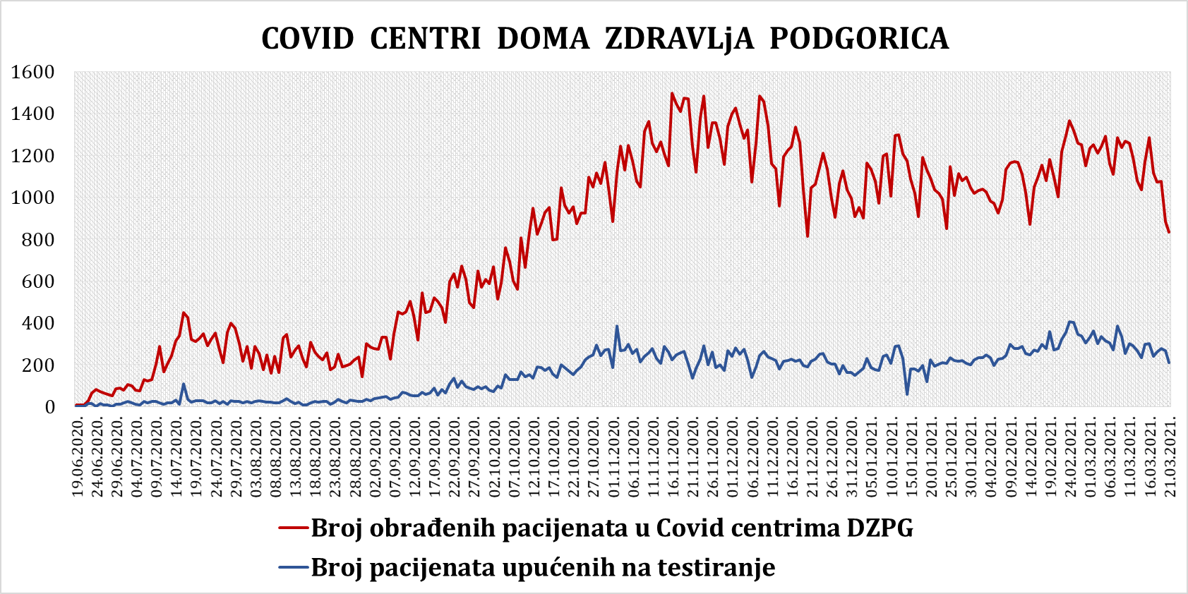 IZVJEŠTAJ IZ COVID CENTARA DOMA ZDRAVLJA PODGORICA 21.03.2021.