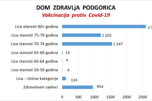 Izvještaj o vakcinaciji protiv Covid-19 u Domu zdravlja Podgorica