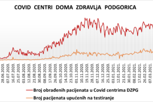 IZVJEŠTAJ IZ COVID CENTARA DOMA ZDRAVLJA PODGORICA 04.04.2021.