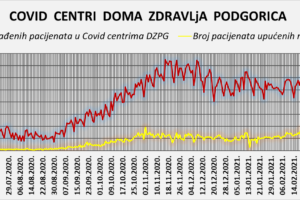 IZVJEŠTAJ IZ COVID CENTARA DOMA ZDRAVLJA PODGORICA 11.04.2021.