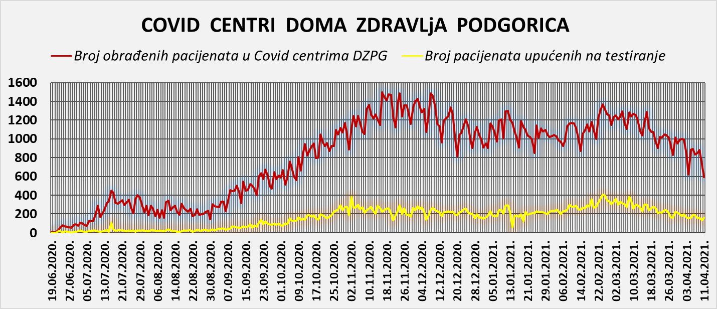 IZVJEŠTAJ IZ COVID CENTARA DOMA ZDRAVLJA PODGORICA 11.04.2021.