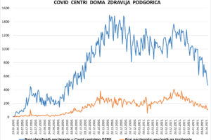 IZVJEŠTAJ IZ COVID CENTARA DOMA ZDRAVLJA PODGORICA – 18.04.2021.