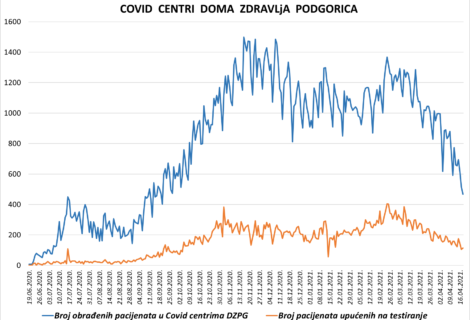 IZVJEŠTAJ IZ COVID CENTARA DOMA ZDRAVLJA PODGORICA – 18.04.2021. IZVJEŠTAJ IZ COVID CENTARA DOMA ZDRAVLJA PODGORICA – 18.04.2021.