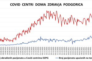 IZVJEŠTAJ IZ COVID CENTARA DOMA ZDRAVLJA PODGORICA – 25.04.2021.