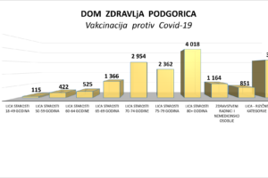 Izvještaj o vakcinaciji protiv Covid-19 u Domu zdravlja Podgorica