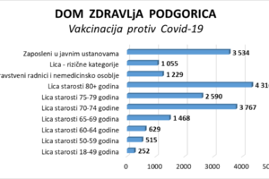 Izvještaj o vakcinaciji protiv Covid-19 u Domu zdravlja Podgorica