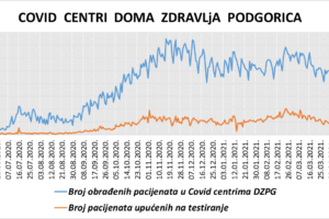 IZVJEŠTAJ IZ COVID CENTARA DOMA ZDRAVLJA PODGORICA – 2. MAJ 2021.