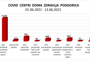 IZVJEŠTAJ IZ COVID CENTARA DOMA ZDRAVLJA PODGORICA – 13.06.2021.