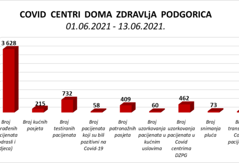 IZVJEŠTAJ IZ COVID CENTARA DOMA ZDRAVLJA PODGORICA – 13.06.2021. IZVJEŠTAJ IZ COVID CENTARA DOMA ZDRAVLJA PODGORICA – 13.06.2021.