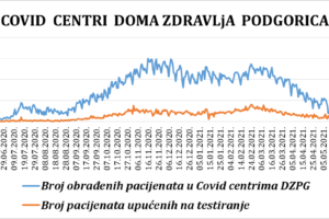 IZVJEŠTAJ IZ COVID CENTARA DOMA ZDRAVLJA PODGORICA – 17.06.2021.