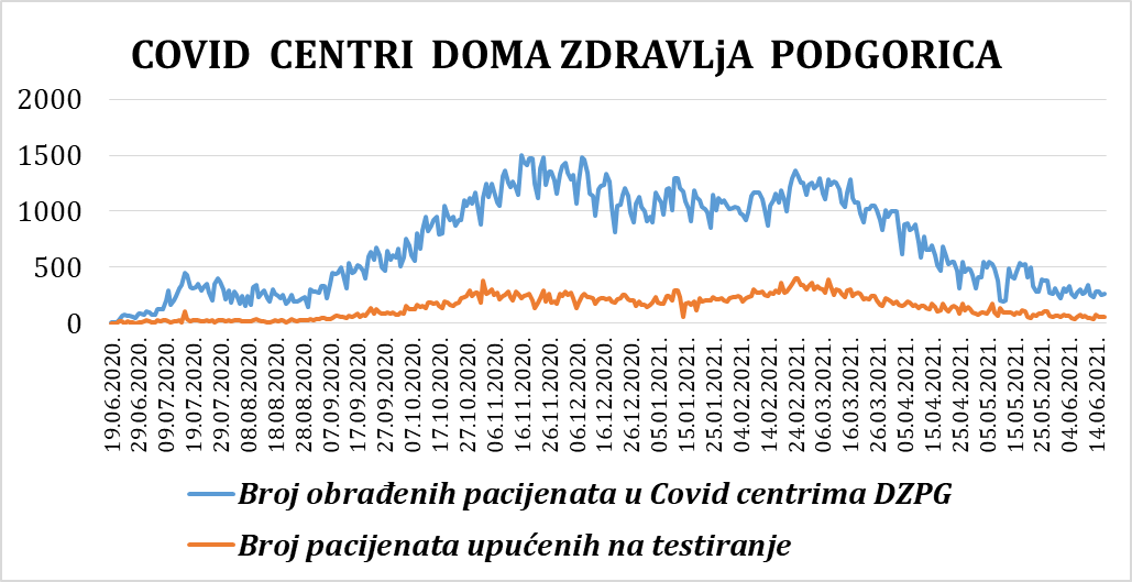 IZVJEŠTAJ IZ COVID CENTARA DOMA ZDRAVLJA PODGORICA – 17.06.2021.