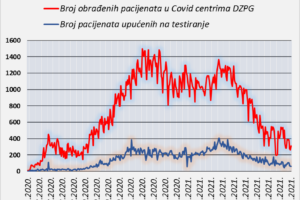 IZVJEŠTAJ IZ COVID CENTARA DOMA ZDRAVLJA PODGORICA – 30.05.2021.