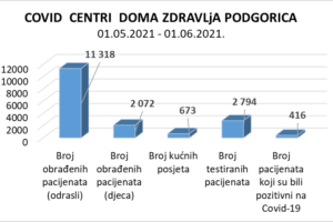 IZVJEŠTAJ IZ COVID CENTARA DOMA ZDRAVLJA PODGORICA – 01.06.2021.