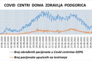 IZVJEŠTAJ IZ COVID CENTARA DOMA ZDRAVLJA PODGORICA – 06.06.2021.