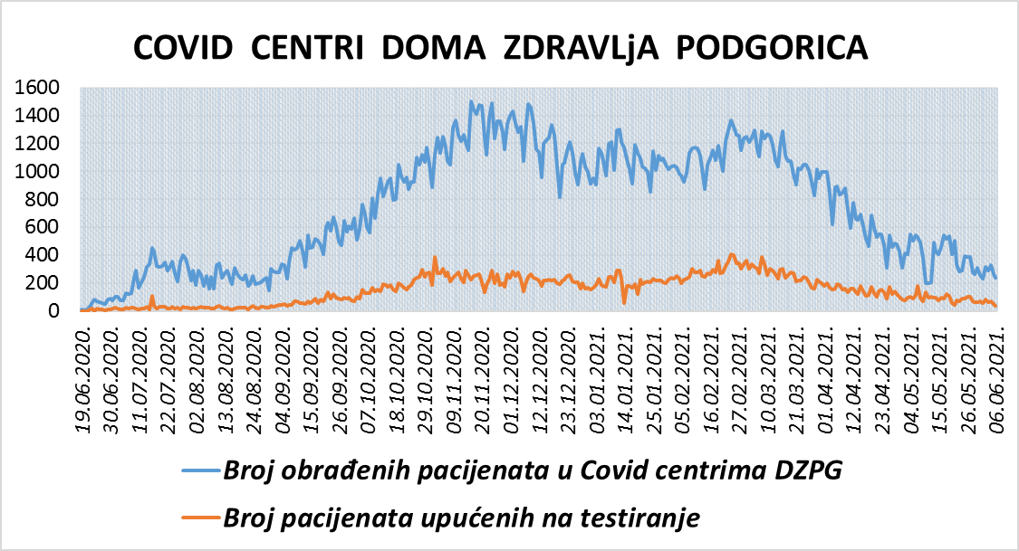 IZVJEŠTAJ IZ COVID CENTARA DOMA ZDRAVLJA PODGORICA – 06.06.2021.