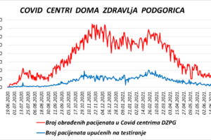 IZVJEŠTAJ IZ COVID CENTARA DOMA ZDRAVLJA PODGORICA – 27.06.2021.