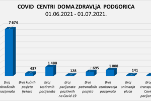 IZVJEŠTAJ IZ COVID CENTARA DOMA ZDRAVLJA PODGORICA – 01.07.2021.