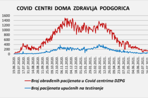 IZVJEŠTAJ IZ COVID CENTARA DOMA ZDRAVLJA PODGORICA – 19.07.2021.