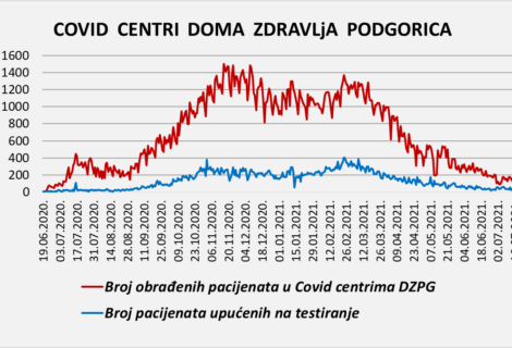 IZVJEŠTAJ IZ COVID CENTARA DOMA ZDRAVLJA PODGORICA – 19.07.2021. IZVJEŠTAJ IZ COVID CENTARA DOMA ZDRAVLJA PODGORICA – 19.07.2021.
