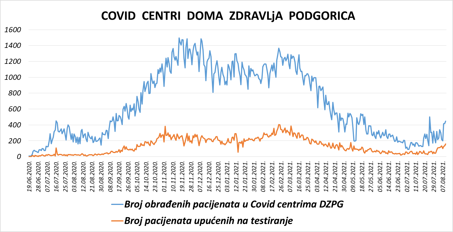 IZVJEŠTAJ IZ COVID CENTARA DOMA ZDRAVLJA PODGORICA – 10.08.2021.