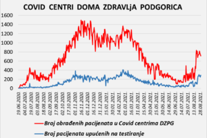 IZVJEŠTAJ IZ COVID CENTARA DOMA ZDRAVLJA PODGORICA – 29.08.2021.