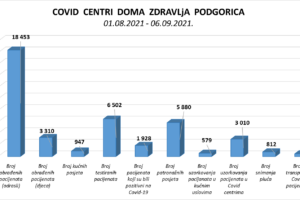 IZVJEŠTAJ IZ COVID CENTARA DOMA ZDRAVLJA PODGORICA – 06.09.2021.