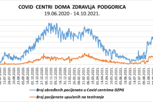 IZVJEŠTAJ IZ COVID CENTARA DOMA ZDRAVLJA PODGORICA – 14.10.2021.