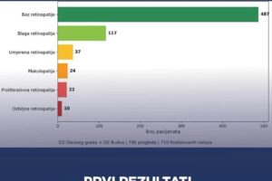 Dom zdravlja Glavnog grada dio pilot projekta teleoftalmološkog skrininga dijabetične retinopatije