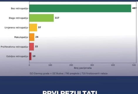 Dom zdravlja Glavnog grada dio pilot projekta teleoftalmološkog skrininga dijabetične retinopatije